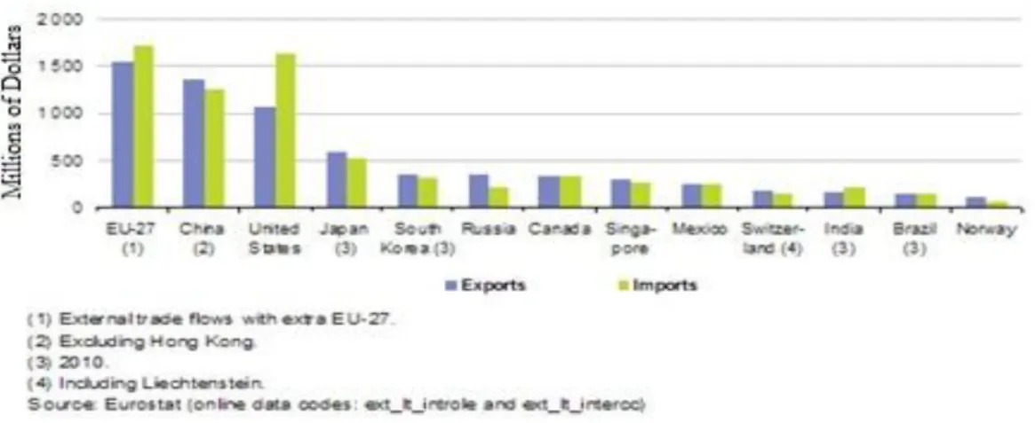 Figure 2.1.1. Exports and Imports by EU-27 Compared to Other Economic Forces. 