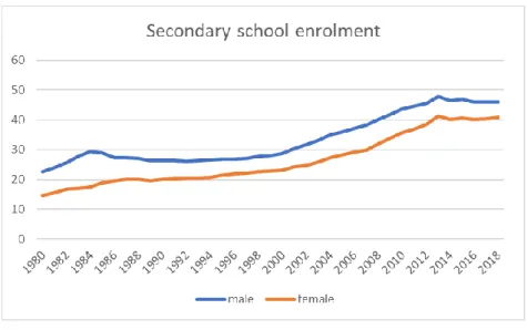 Figure 1  Male and female secondary school enrolment in Sub-Saharan Africa  