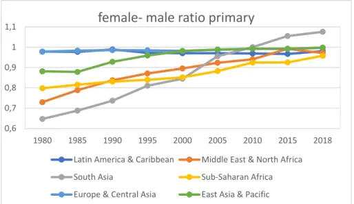 Figure  3 . Female-male ratio of gross primary enrolment rates worldwide 1980-2018 