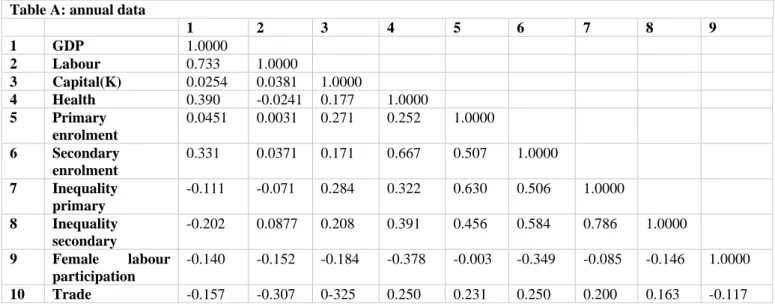 Table 5.1: Correlation table 