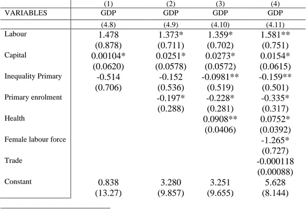 Table  5.3:  Regression  result  of  Fixed  effect  of  the  annual  data:  The  measure  of  gender  inequality  in  education is based on the gender gap in primary enrolment  