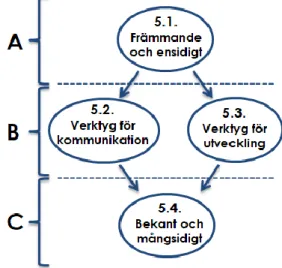 Figur 3.  Uppfattningarnas hierarkiska förhållande. A-C utgör kvalitativa nivåer, varav C är den högsta