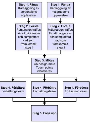 Figur 3. Övergripande steg i Experience Based Co-Design (67). Egen bearbetning. 