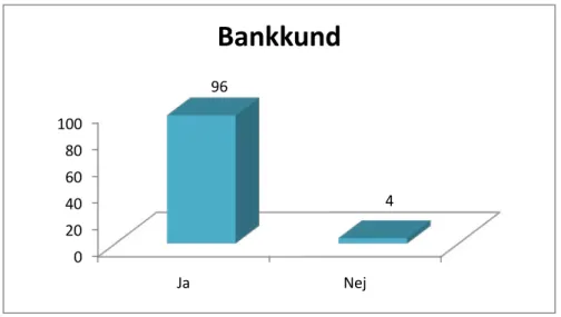 Figur 13 – Bankkund (källa: egen undersökning) 