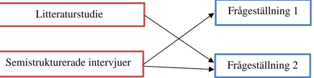 Figur 1.  Koppling mellan datainsamlingsmetod och frågeställningar 