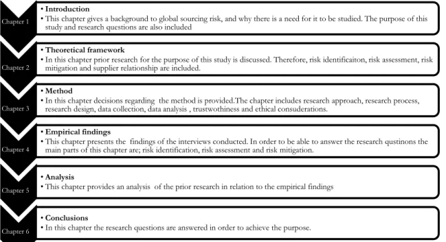 Figure 1.1 Disposition of the thesis. 
