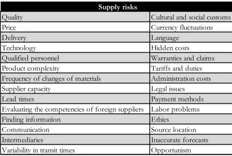 Table 2.1 Supply risks 