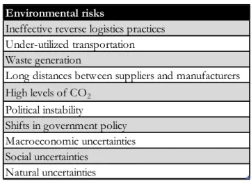 Table 2.2 Environmental risks 