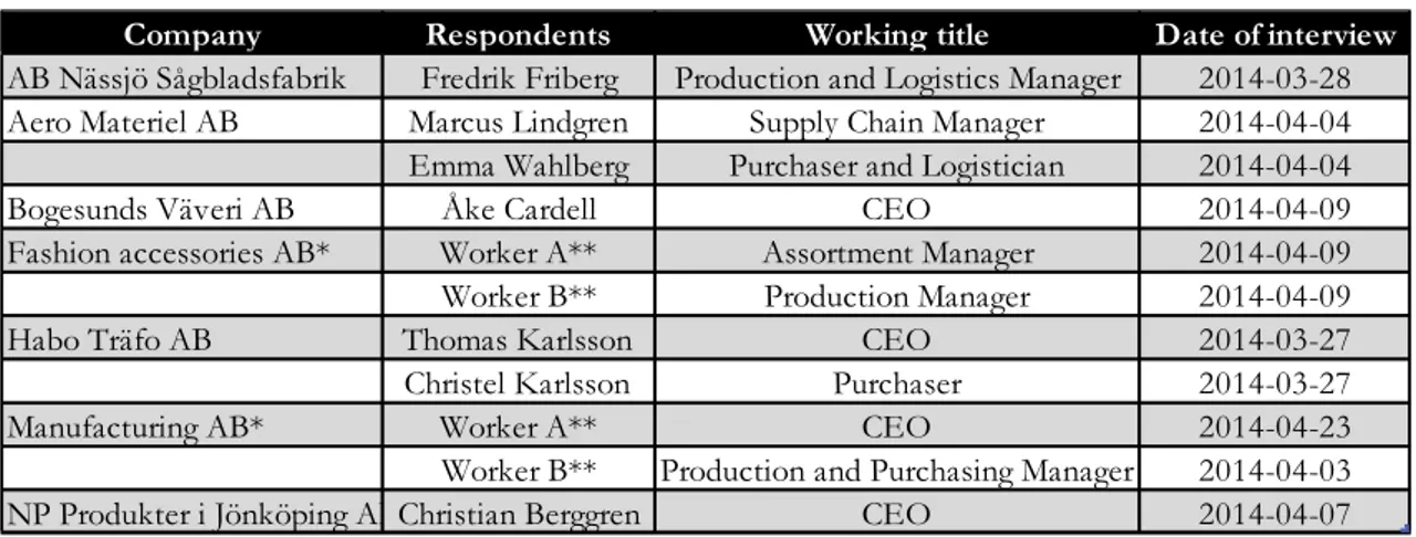 Table 4.1 Company information 