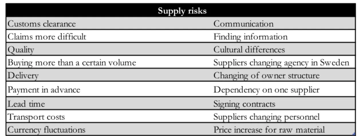 Table 4.2 Supply risks 