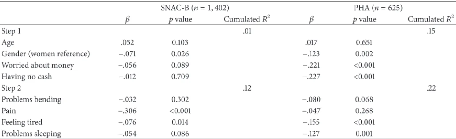 Table 3: Everyday health and its association with the background and predictor variables in the two samples from Sweden and Bangladesh.