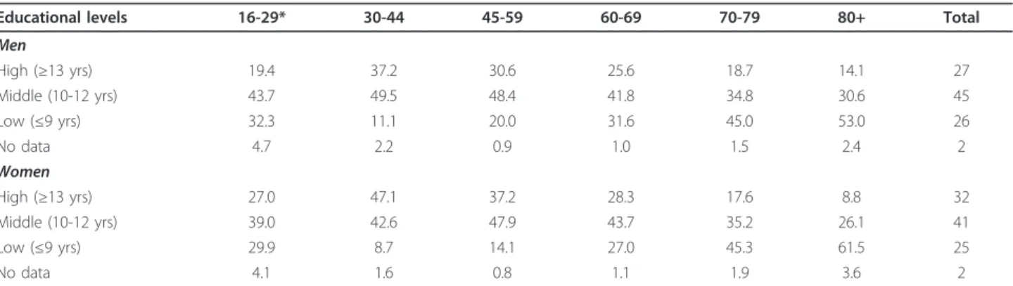 Table 3 Estimated prevalence (%) of educational levels in Sweden by sex and age groups