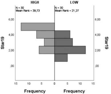 Figure 2 illustrates which of the experimental groups that has the highest ad recognition  overall