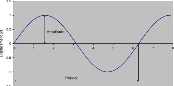 Figure 2. Sinus wave [2]. 
