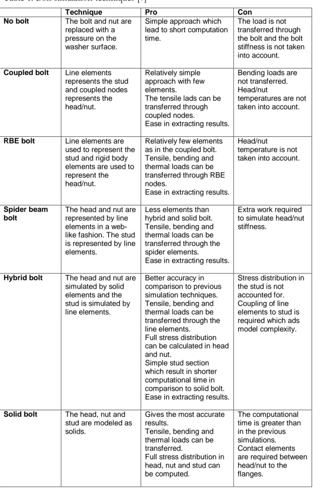 Table 1. Bolt simulation techniques [7] 