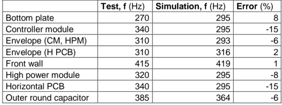 Table 3. Comparison between the simulation and the physical test 