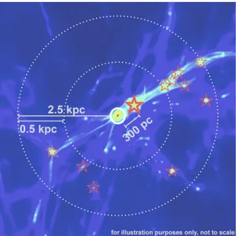 Figure 1. This is the model we investigate. Two synchronized proto galaxies sit in a clustered region exposed to a background LW radiation field