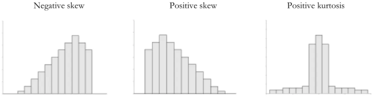 Figure 2: Skewness and kurtosis distributions 