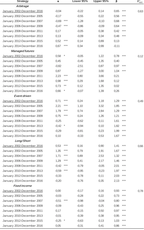 Table 5: Regression result of the CAPM showing alpha, beta and adjusted R-square