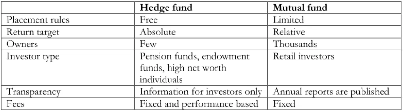 Table 1: Comparison of Hedge funds and mutual funds