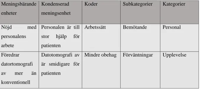 Tabell 1: Exempel på analysprocessen som förklarats, enligt Graneheim och Lundman  Meningsbärande 