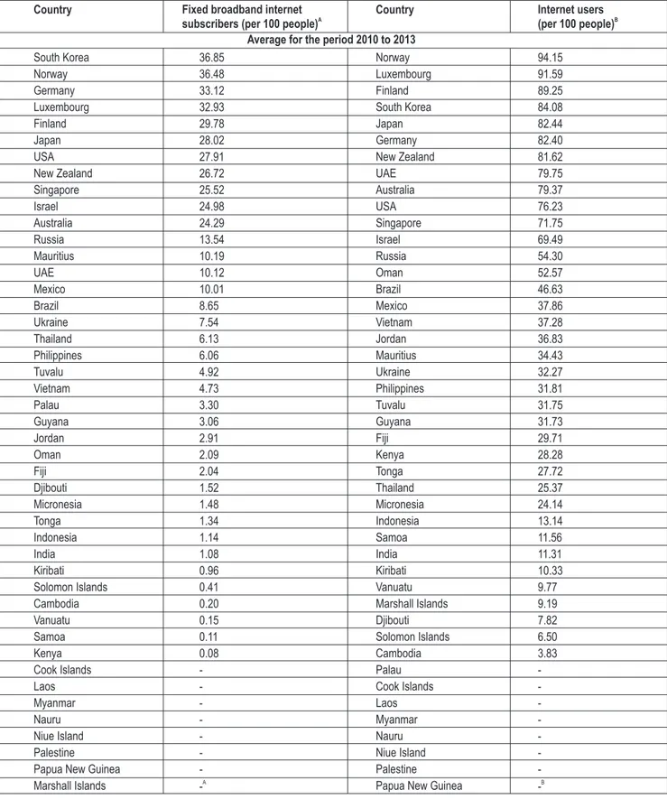 Table 8: Internet Usage Across the 44 Eligible Countries and India 60