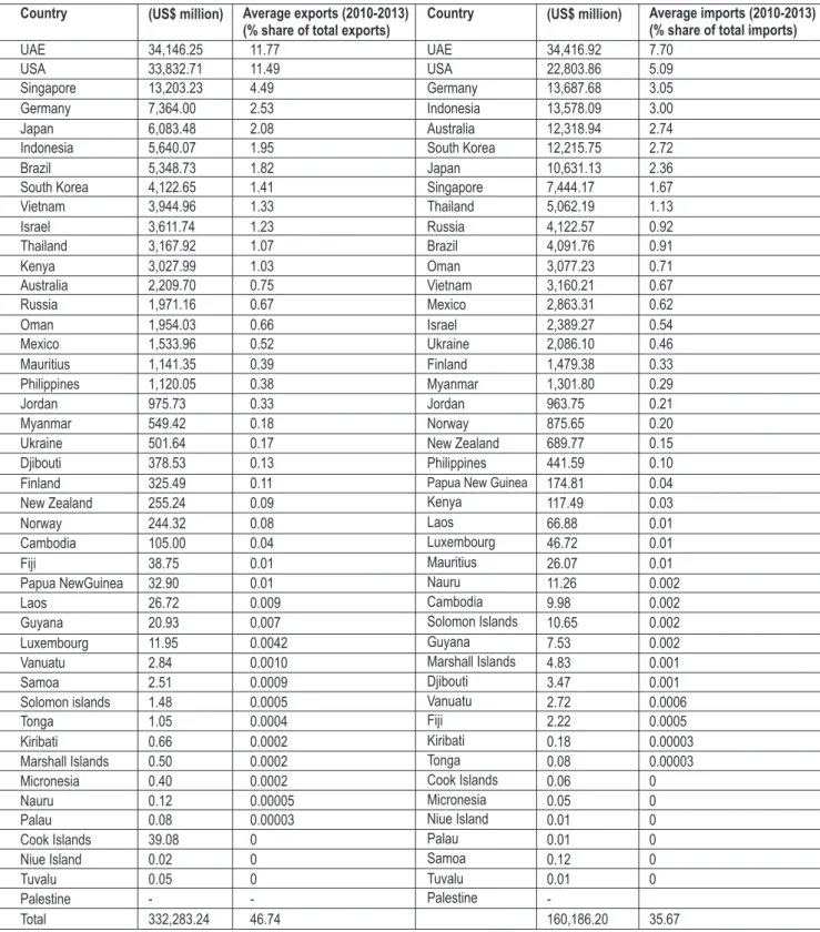 Table 9: International Trade with the 44 Eligible Countries