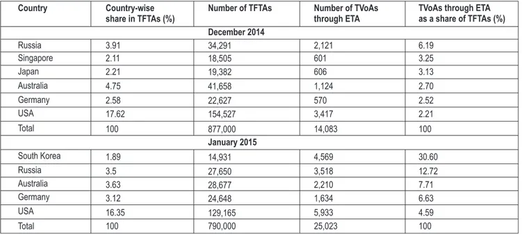 Table 6: Performance of  TVoAs through ETA in TFTAs