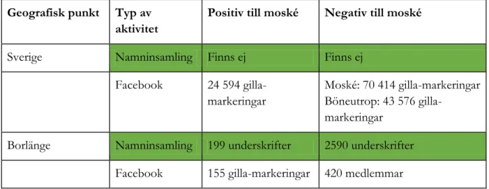 Tabell 1: Positiva eller negativa uppfattning om moskéer efter ort och  aktivitetstyp  