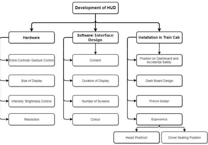 Figure 3. Work Breakdown Structure for Development of HUD 
