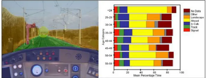 Figure 9. Analysis of Point of Gaze during Train Driving, Analysed by Driver Age Group