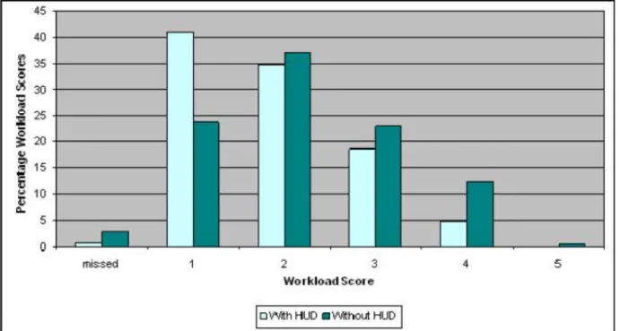 Figure 10. Percentage of Workload Score Across all Participants Driving with and Without a HUD (n=16)
