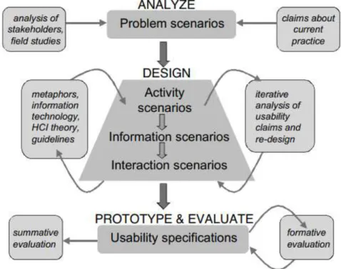 Figure 12. An Overview of Scenario-Based Design Framework (Rosson &amp; Carroll, 2002) 