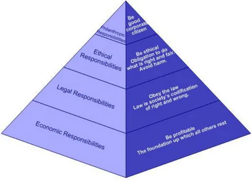 Figure 1: The Pyramid of Corporate Social Responsibility 