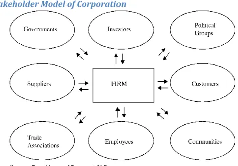 Figure 4: Stakeholder Model of Corporation  