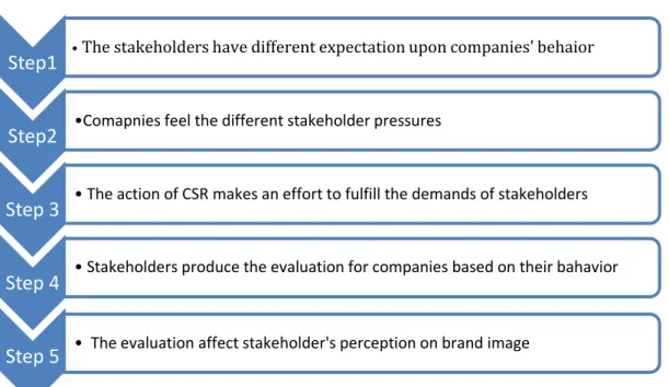 Figure 7: Process of CSR Affecting Brand Image 