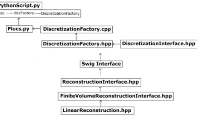 Figure 9: Inheritance chain of linear reconstruction in Flucs.