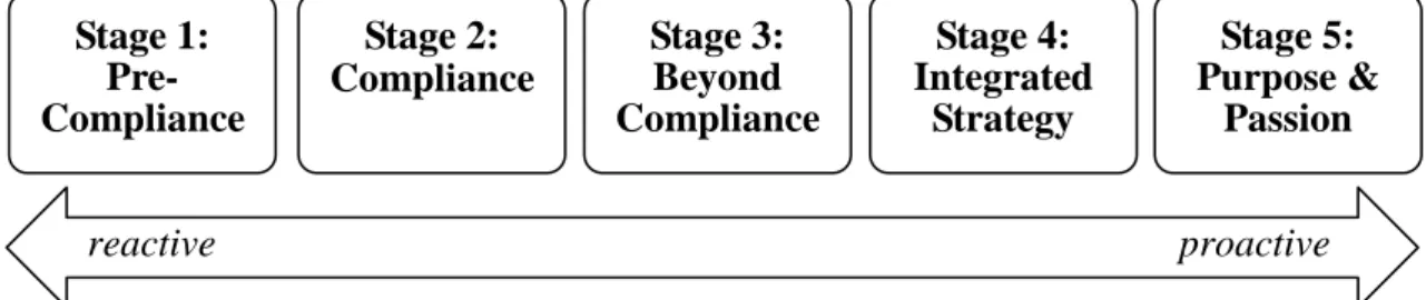 Figure 1. The five sustainability stages. 