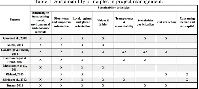 Table 1. Sustainability principles in project management. 
