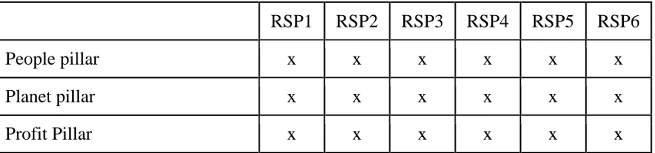 Table 16. Evidence for a balanced or harmonised consideration of social, environmental  and economic interests 