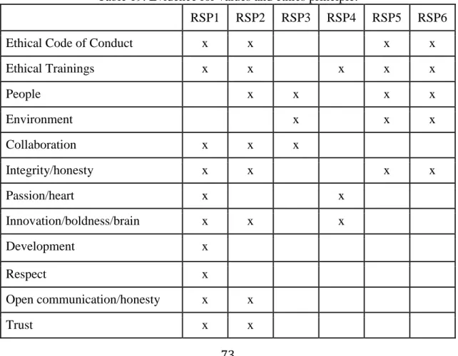 Table 19. Evidence for values and ethics principle. 