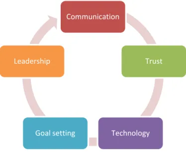 Figure 3: The Five Factors of Virtual Leadership. 