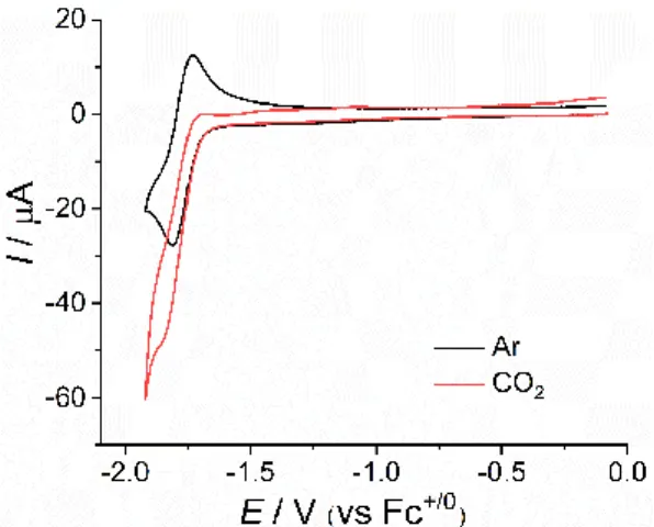 Figure 3. Cyclic voltammograms displaying the redox waves at first reduction for a 1.0 mM  solution of [2-ACN](PF 6 ) 2  under Ar (black) and CO 2  (red) at 0.2 V s -1 