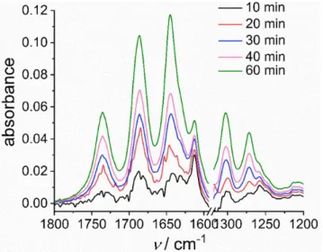 Figure  4.  Fourier  transformed  infra-red  (FT-IR)  absorbance  spectra  of  aliquots  of  1  mM  solution  of  [2-ACN](PF 6 ) 2   in  CH 3 CN/0.1 M  TBAPF 6   saturated  with  CO 2   (0.28  M),  taken  during its controlled potential electrolysis at an 