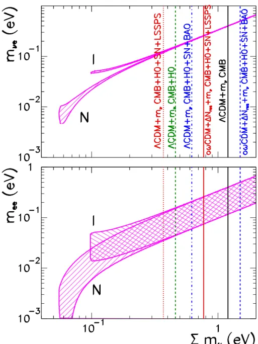 Figure 4. 95% allowed regions (for 2 dof) in the planes (m ν e , Σ ν ) and (m ee , Σ ν ) from the global analysis of oscillation data (full regions)