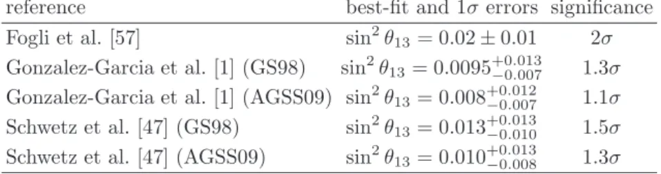 Table I. Comparison of the best-fit values for sin 2 θ 13 and the significance of the hint for θ 13 &gt; 0 from different global fits to neutrino oscillation data