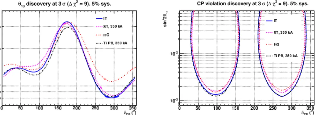 Figure 10. The θ 13 (Left) and CP violation discovery potential (Right) at 3 σ. Known parameters were included in the fit assuming a prior knowledge with an accuracy of 10% for θ 12 , θ 23 , 5% for