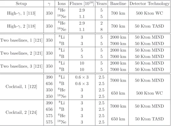 Table V. Summary of the characteristics of the high-γ beta-beam setups that have been shown in the literature.