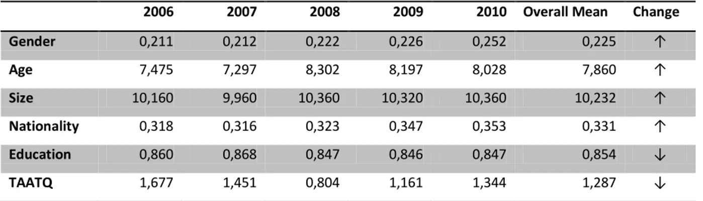 Table 4-1 presents the changes in each variable used for this paper over the time period 2006- 2006-2010 and contains the overall mean  values of all the 25 companies used during this study