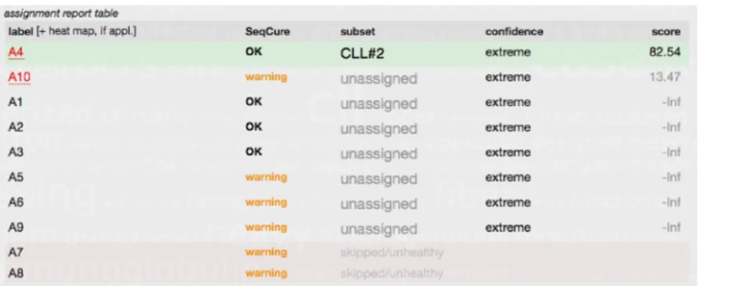 Figure 6. Subset assignment report table generated by the ARResT/AssignSubsets tool. The FASTA IG sequences from 10 CLL patients (A1-A10) were submitted to the ARResT/AssignSubsets tool